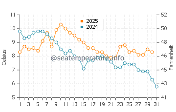 Temperature dell'acqua a Ezerets a gennaio
