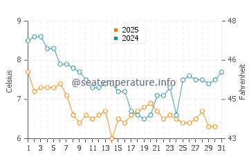 Fairbourne water temp chart in January