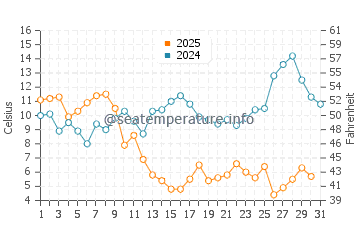 Fairfield Harbour water temp chart in January