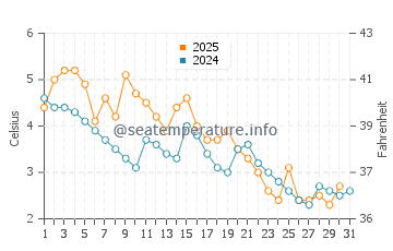 Wassertemperatur Fairport im Januar