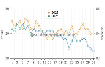 Températures de l'eau à Fais en janvier