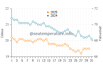 Faja da Ovelha water temp chart in January