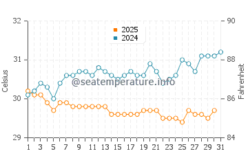 Wassertemperatur Fakaofo im Januar