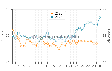 Temperature dell'acqua a Fakarava a gennaio
