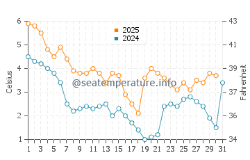Wassertemperatur Faxe Ladeplads im Januar