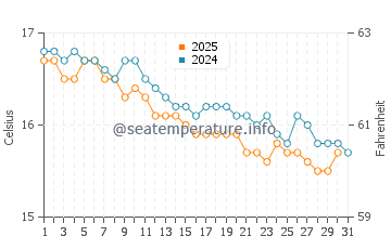 Wassertemperatur Falerna im Januar