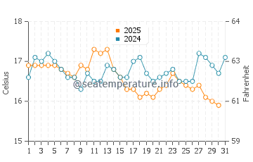 Falesia Beach water temp chart in January