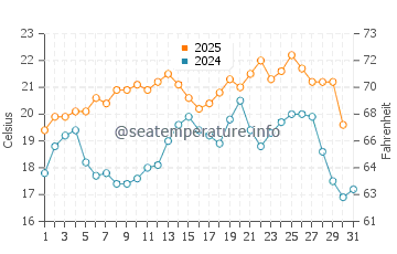 Wassertemperatur False Bay im Januar