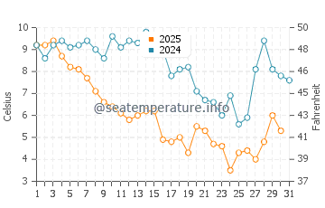 Wassertemperatur False Cape im Januar