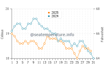 Famagusta water temp chart in January