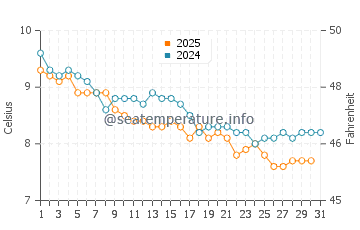 Temperature dell'acqua a Fanad a gennaio