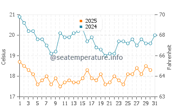 Temperatura del agua en Fanateer en enero