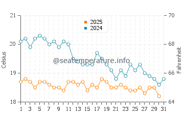 Fanes water temp chart in January