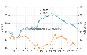 Temperatura vode u Fangchenggang u siječnju