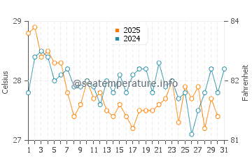 Farasan Islands water temp chart in January