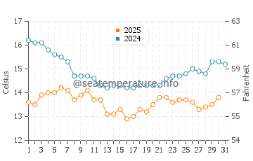 Wassertemperatur Faria Beach im Januar
