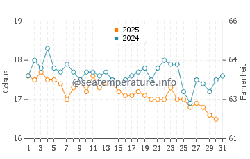 Faro water temp chart in January