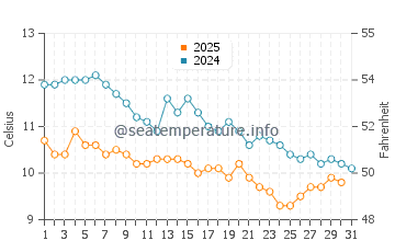 Fatsa water temp chart in January