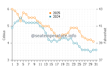 Wassertemperatur Fauske im Januar