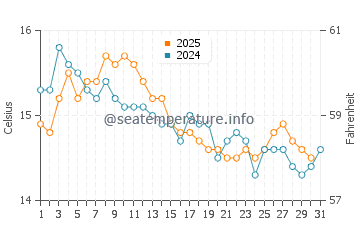 Wassertemperatur Favone im Januar