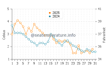 Wassertemperatur Fayette im Januar