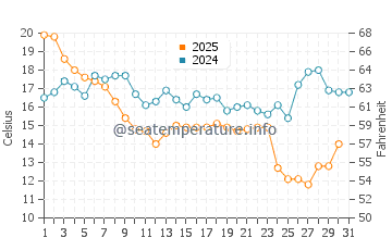 Feather Sound water temp chart in January