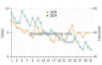 Wassertemperatur Federal Way im Januar