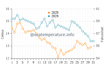 Wassertemperatur Feilian im Januar