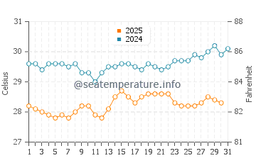 Temperatura vode u Otok Felicite u siječnju