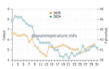 Temperature dell'acqua a Felixstowe a gennaio