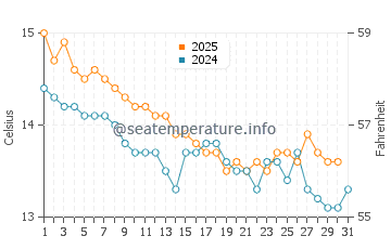Fenals Beach water temp chart in January