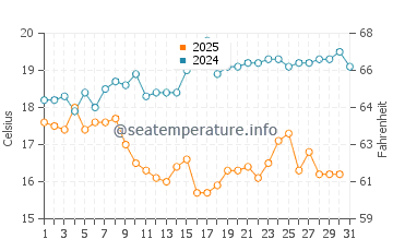 Wassertemperatur Fengshan im Januar