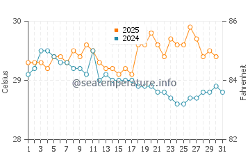 Temperatura del agua en Fenoarivo Atsinanana en enero