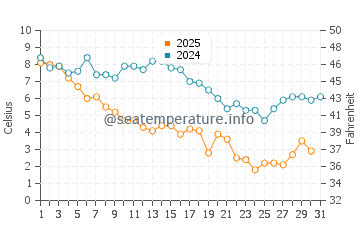 Fenwick Island water temp chart in January