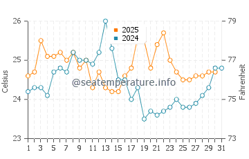 Temperatura del agua en Praia da Ferradurinha en enero