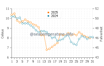 Ferring water temp chart in January