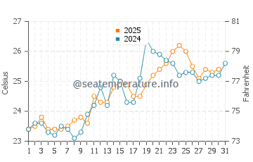 Ferrugem Beach water temp chart in January