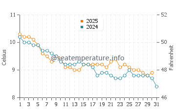 Temperature dell'acqua a Fethard on Sea a gennaio