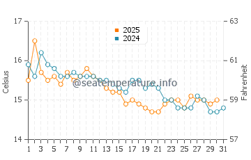 Wassertemperatur Fetovaia im Januar