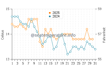 Temperature dell'acqua a Fiascherino a gennaio