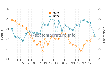 Wassertemperatur Fiesta Key im Januar
