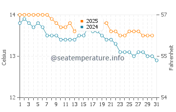 Figueras water temp chart in January