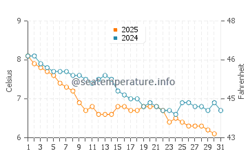 Temperature dell'acqua a Filey a gennaio