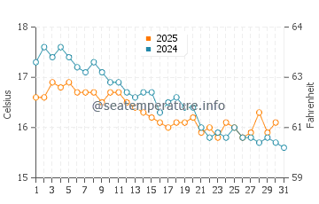 Temperature dell'acqua a Isola Filicudi a gennaio