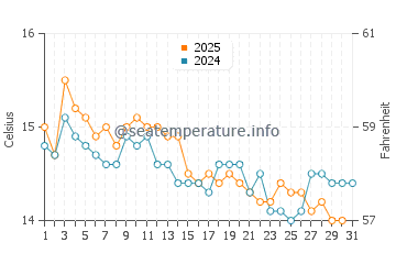 Wassertemperatur Finale Ligure im Januar