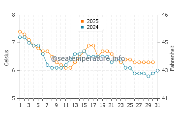 Findhorn water temp chart in January