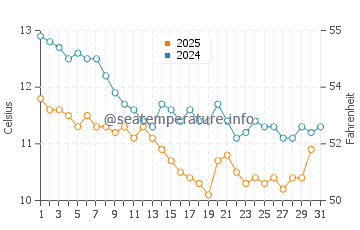 Wassertemperatur Findikli im Januar