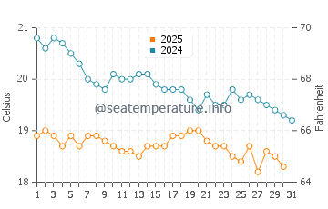 Finike water temp chart in January