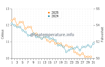 Temperature dell'acqua a Finistère a gennaio
