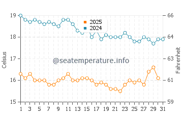 Fintas water temp chart in January